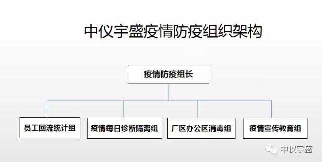 中儀宇盛疫情防控防疫丨安全生產(chǎn)(圖4) 1-20022G13554S5.png