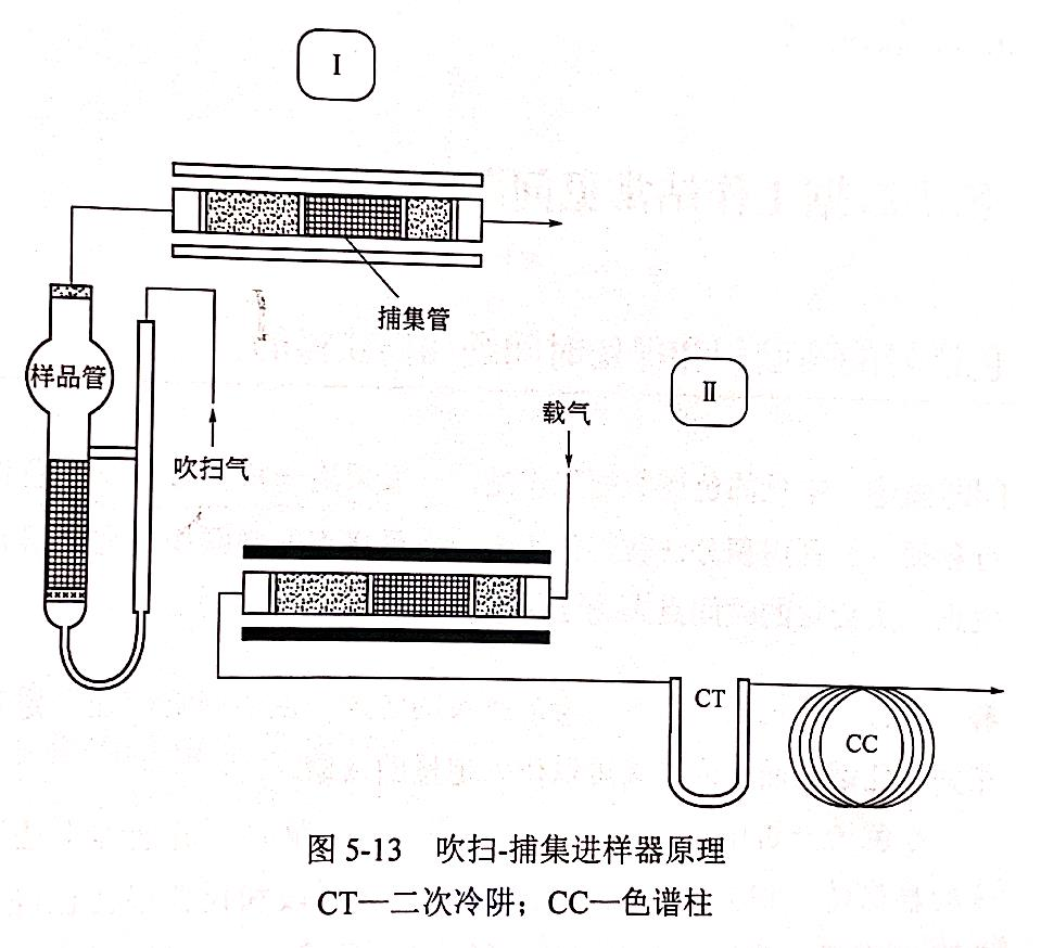 吹掃捕集進(jìn)樣器的原理和常見問題是什么?(圖1) 1-230Q40Z9422L.png